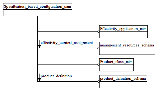 Figure D.1 — MIM schema level EXPRESS-G diagram 1 of 1