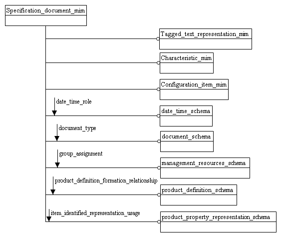 Figure D.1 — MIM schema level EXPRESS-G diagram 1 of 1