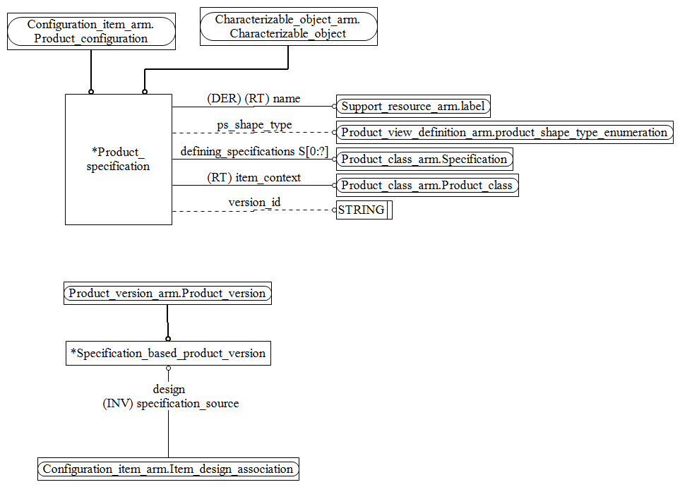 Figure C.2 — ARM entity level EXPRESS-G diagram 1 of 1