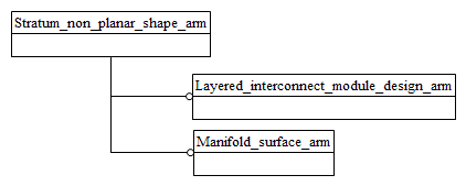 Figure C.1 — ARM schema level EXPRESS-G diagram                         1 of 1