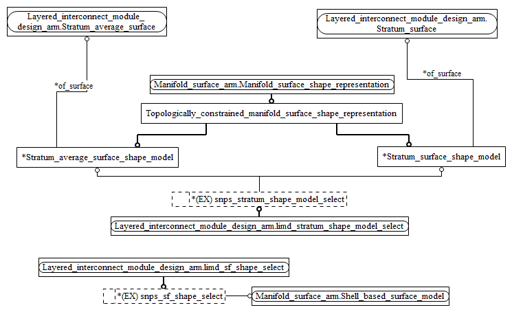 Figure C.2 — ARM entity level EXPRESS-G diagram 1 of 1