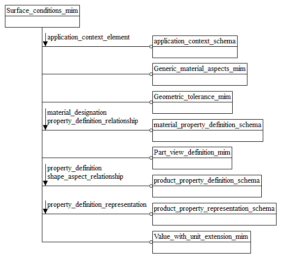 Figure D.1 — MIM schema level EXPRESS-G diagram 1 of 1