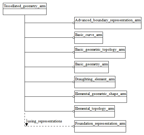 Figure C.1 — ARM schema level EXPRESS-G diagram                         1 of 1