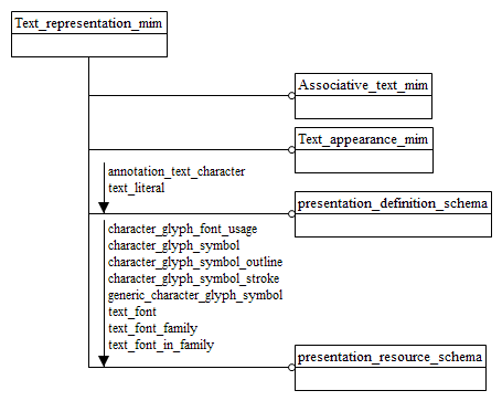 Figure D.1 — MIM schema level EXPRESS-G diagram 1 of 1