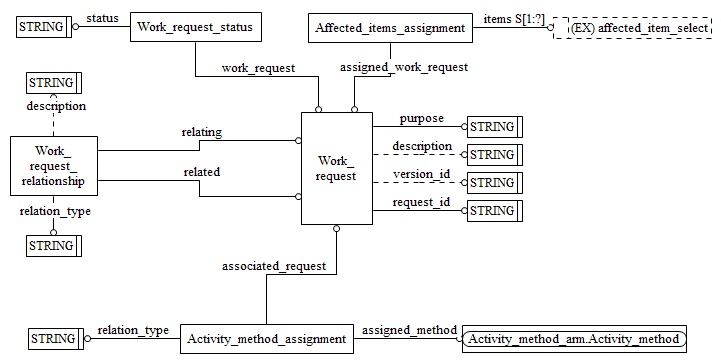 Figure C.2 — ARM entity level EXPRESS-G diagram 1 of 1