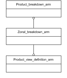 Figure C.1 — ARM schema level EXPRESS-G diagram                         1 of 1