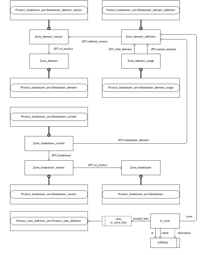 Figure C.2 — ARM entity level EXPRESS-G diagram 1 of 1