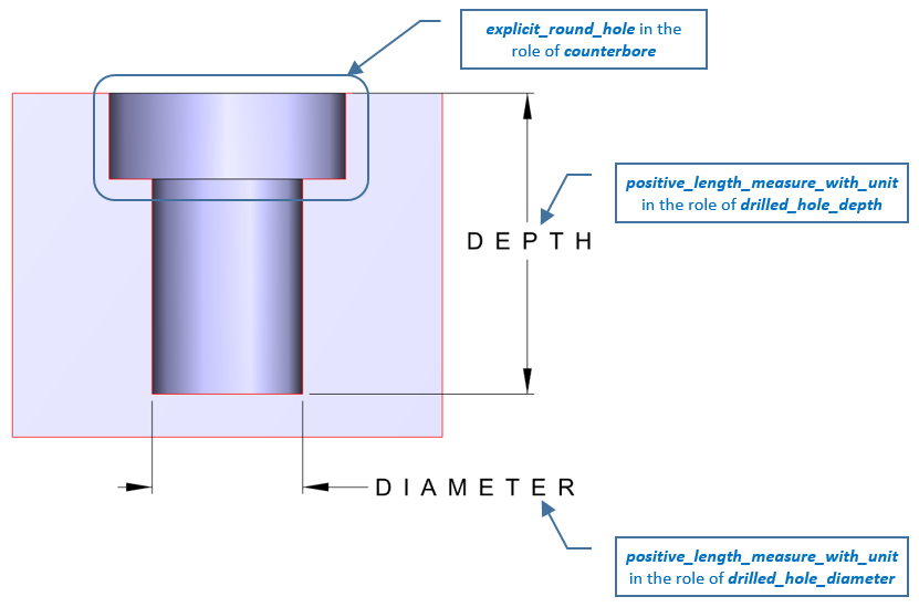 Figure 2 —  counterbore_hole_definition attributes