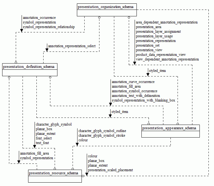 Figure  1  — The relationship of the schemas of this part to the ISO 10303 integration architecture (1 of 1)