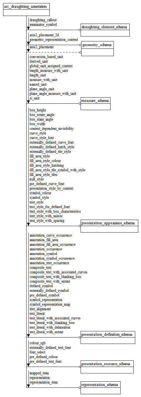 Figure D.1 — EXPRESS-G diagram of the aic_draughting_annotation (1 of 2)