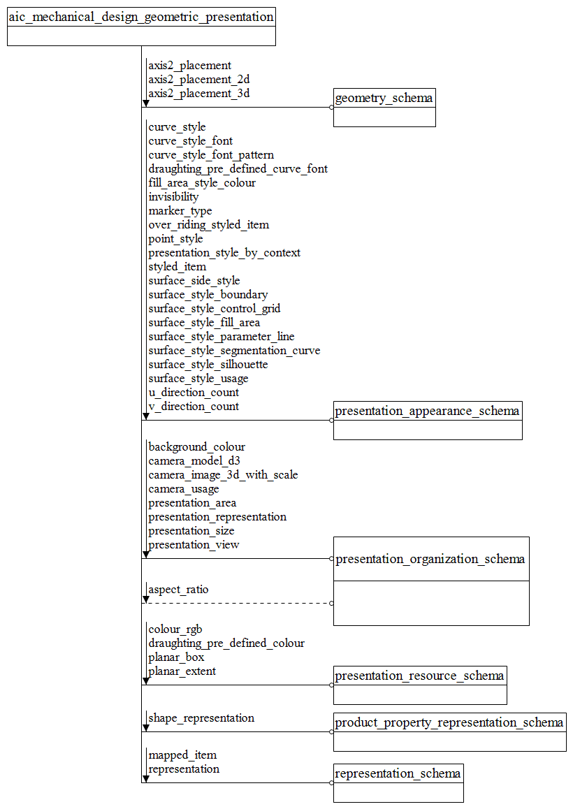 Figure D.1 — EXPRESS-G diagram of the aic_mechanical_design_geometric_presentation (1 of 2)