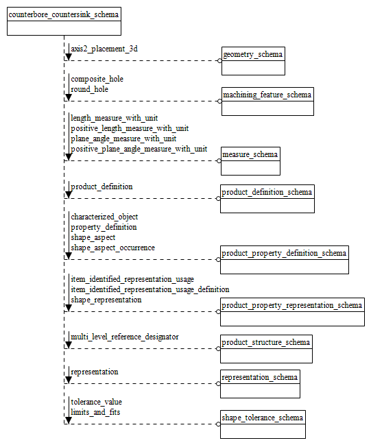 Figure D.1 — EXPRESS-G diagram of the counterbore_countersink_schema (1 of 5)