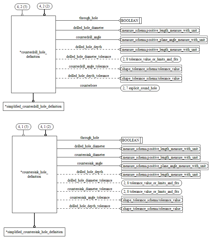 Figure D.4 — EXPRESS-G diagram of the counterbore_countersink_schema (4 of 5)