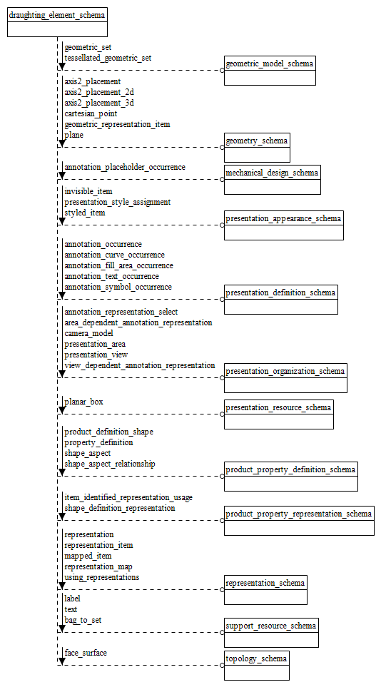 Figure D.3 — EXPRESS-G diagram of the draughting_element_schema (1 of 3)