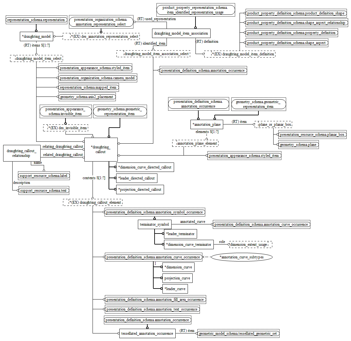 Figure D.4 — EXPRESS-G diagram of the draughting_element_schema (2 of 3)