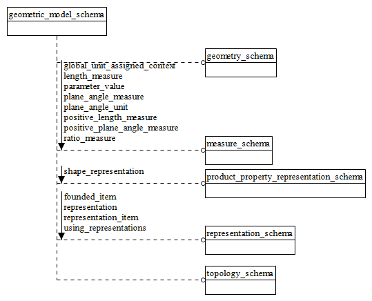 Figure D.22 — EXPRESS-G diagram of the geometric_model_schema (1 of 11)