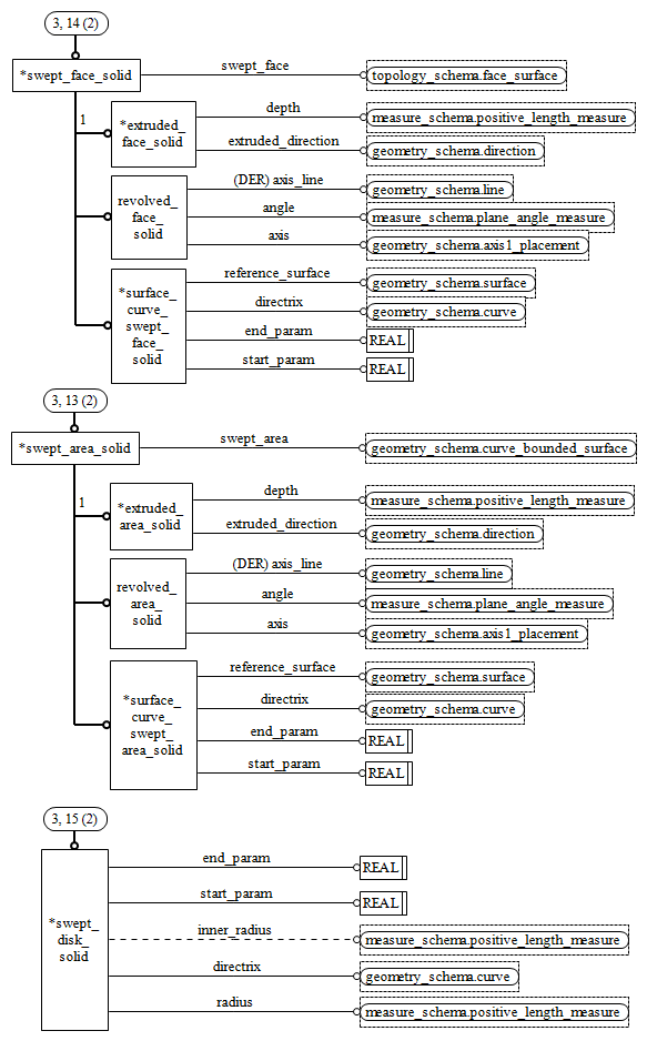 Figure D.24 — EXPRESS-G diagram of the geometric_model_schema (3 of 11)