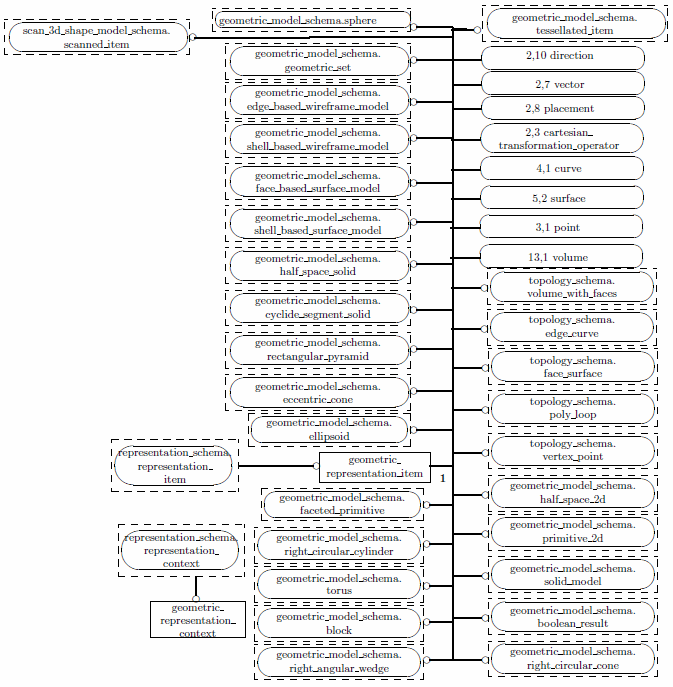 Figure D.1 — EXPRESS-G diagram of the geometry_schema (1 of 16)