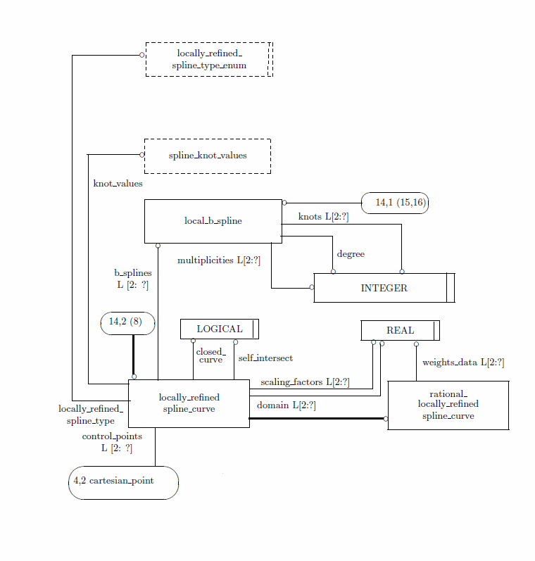 Figure D.14 — EXPRESS-G diagram of the geometry_schema (14 of 16)