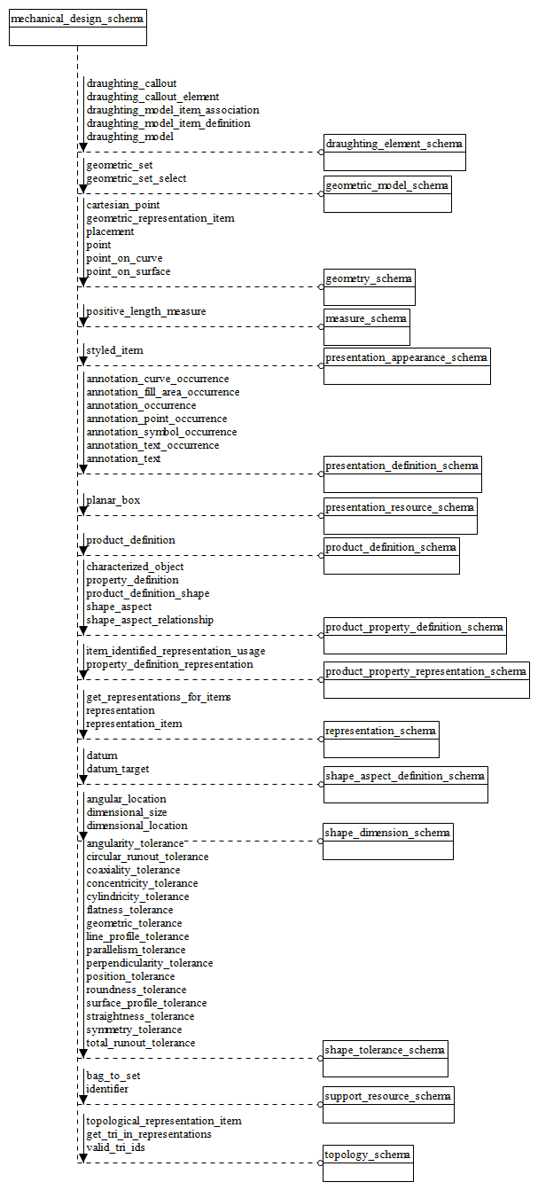 Figure D.10 — EXPRESS-G diagram of the mechanical_design_schema (1 of 2)