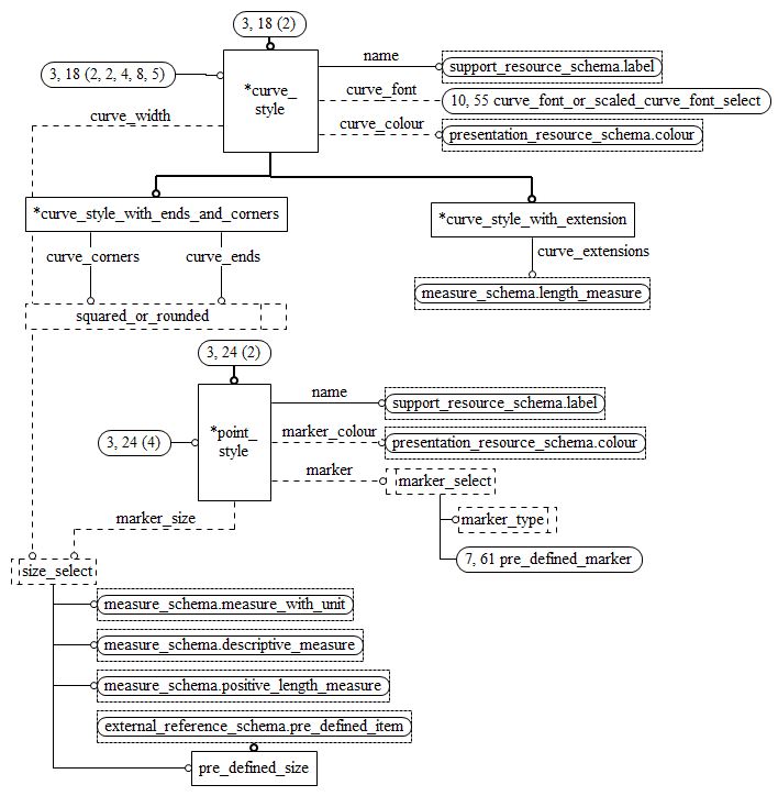 Figure D.12 — EXPRESS-G diagram of the presentation_appearance_schema (3 of 11)