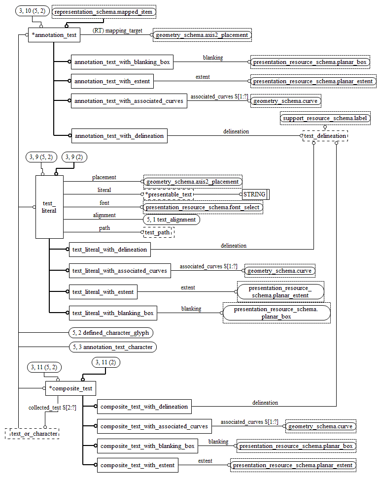 Figure D.7 — EXPRESS-G diagram of the presentation_definition_schema (3 of 5)