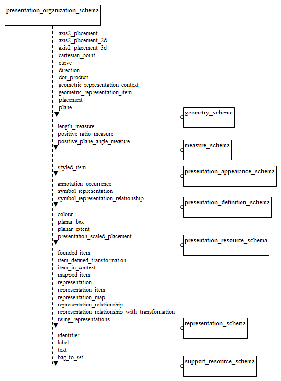 Figure D.1 — EXPRESS-G diagram of the presentation_organization_schema (1 of 4)