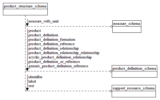 Figure D.1 — EXPRESS-G diagram of the product_structure_schema (1 of 3)