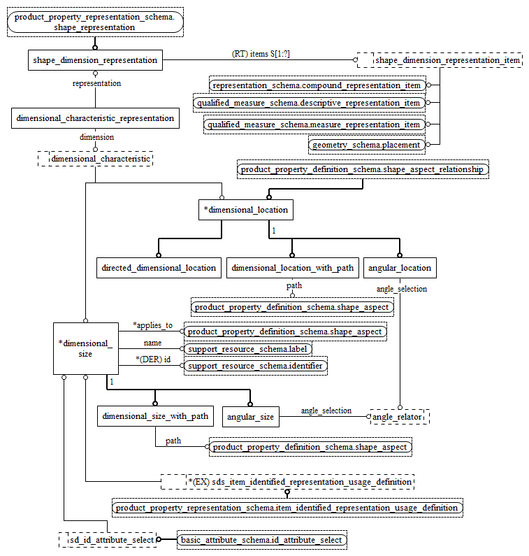 Figure D.4 — EXPRESS-G diagram of the shape_dimension_schema (2 of 2)