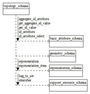 Figure D.17 — EXPRESS-G diagram of the topology_schema (1 of 5)